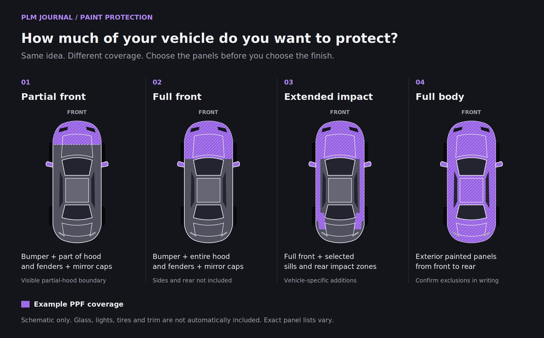 Four top-down vehicle illustrations comparing partial-front, full-front, extended-impact, and full-body PPF coverage.
