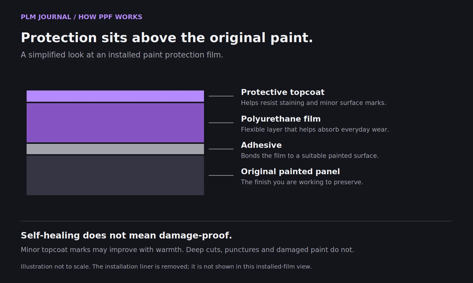 Simplified cross-section showing protective topcoat, polyurethane film, adhesive, and the original paint beneath.